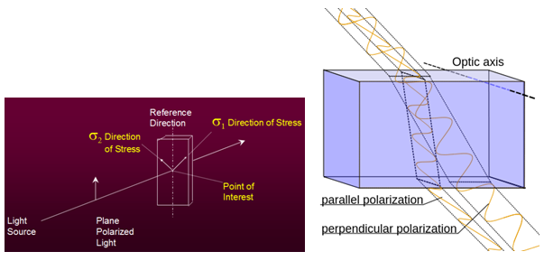 birefringence