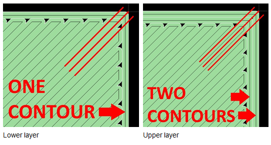 layers