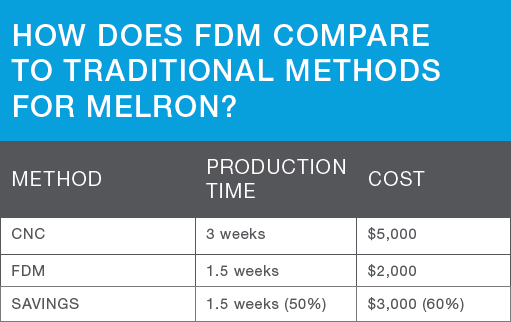 A sand cast made with fdm saves 50% time to manufacture and 60% cost.