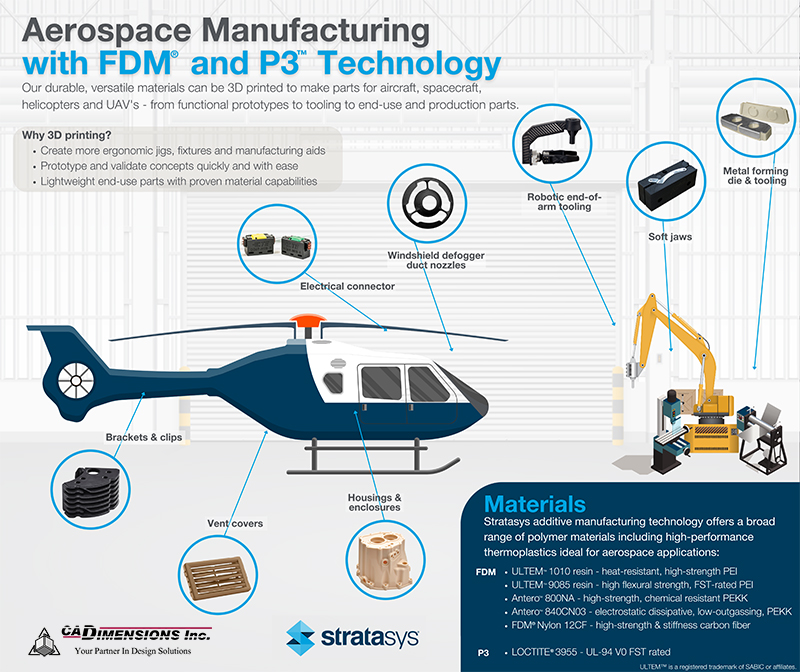 Stratasys' versatile technology 3d print various production parts for aerospace.