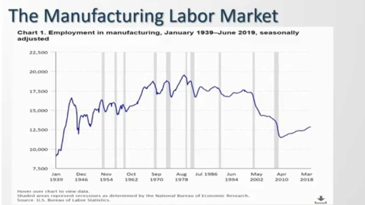 the manufacturing labor market