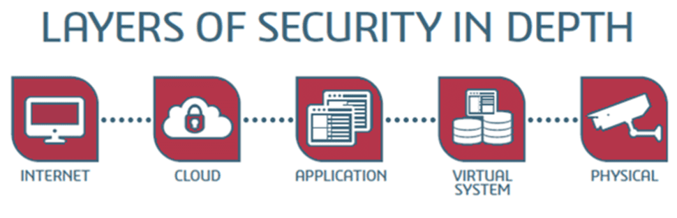 Layers of 3DX security in depth