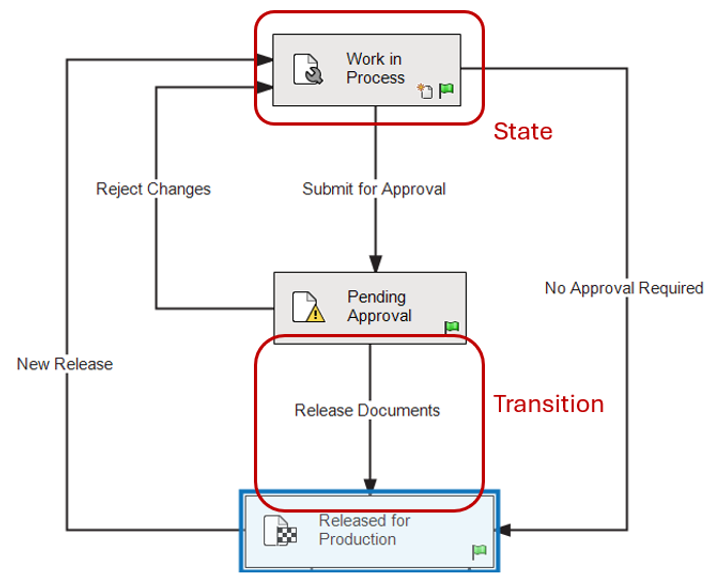 Workflow state and transition diagram